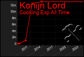 Total Graph of Konijn Lord