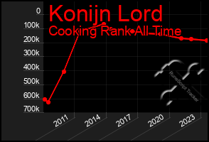 Total Graph of Konijn Lord