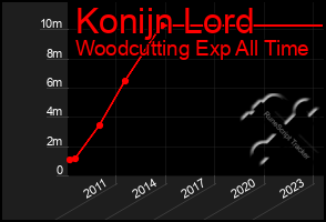 Total Graph of Konijn Lord