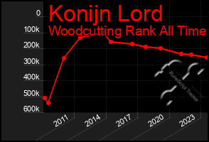 Total Graph of Konijn Lord