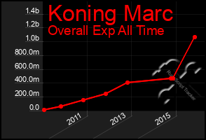 Total Graph of Koning Marc