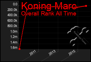 Total Graph of Koning Marc