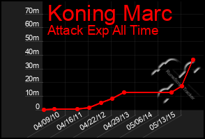 Total Graph of Koning Marc
