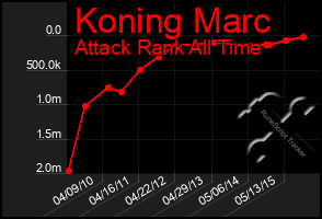 Total Graph of Koning Marc