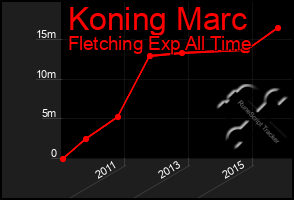 Total Graph of Koning Marc