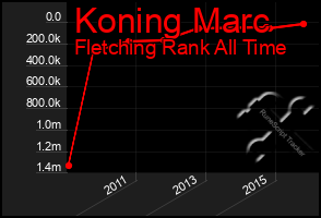 Total Graph of Koning Marc