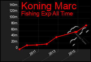 Total Graph of Koning Marc