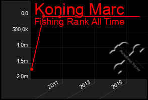 Total Graph of Koning Marc