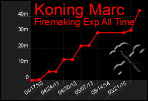 Total Graph of Koning Marc