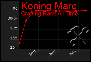Total Graph of Koning Marc