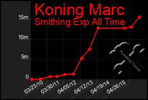 Total Graph of Koning Marc