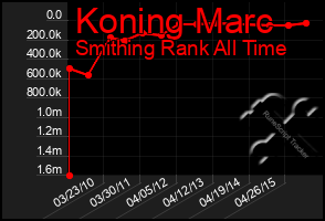 Total Graph of Koning Marc