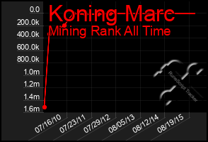Total Graph of Koning Marc