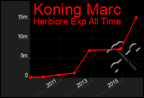 Total Graph of Koning Marc