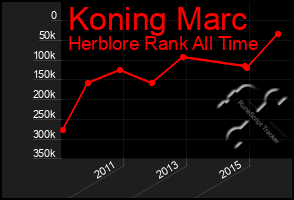 Total Graph of Koning Marc