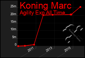Total Graph of Koning Marc