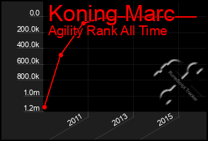 Total Graph of Koning Marc