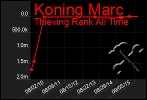 Total Graph of Koning Marc