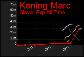 Total Graph of Koning Marc