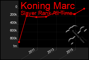 Total Graph of Koning Marc