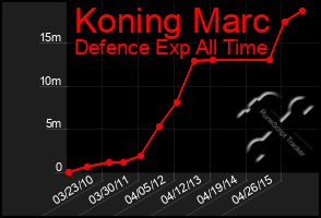 Total Graph of Koning Marc