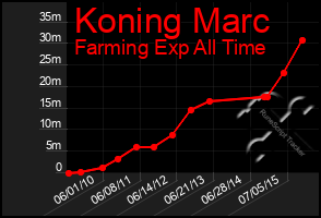 Total Graph of Koning Marc