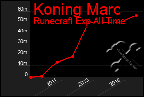 Total Graph of Koning Marc