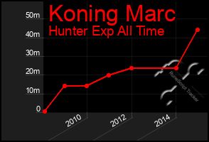 Total Graph of Koning Marc