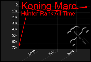 Total Graph of Koning Marc