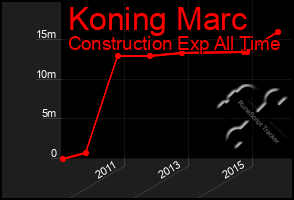 Total Graph of Koning Marc