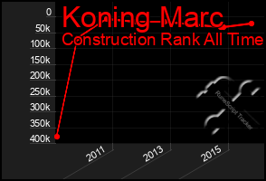 Total Graph of Koning Marc