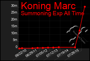 Total Graph of Koning Marc