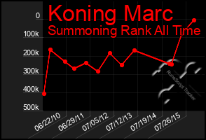 Total Graph of Koning Marc