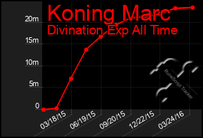 Total Graph of Koning Marc