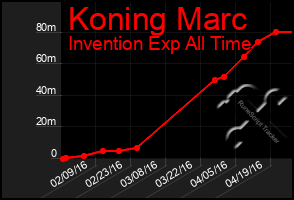 Total Graph of Koning Marc