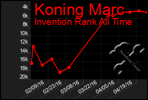 Total Graph of Koning Marc