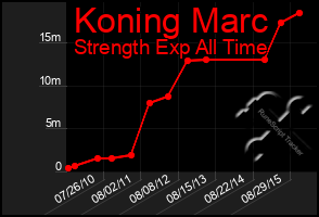 Total Graph of Koning Marc
