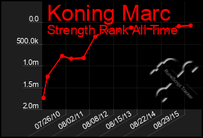 Total Graph of Koning Marc
