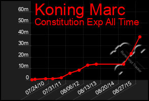 Total Graph of Koning Marc
