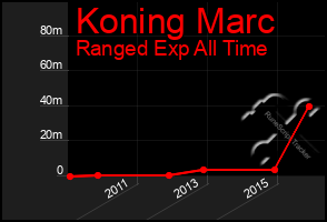 Total Graph of Koning Marc