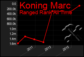 Total Graph of Koning Marc