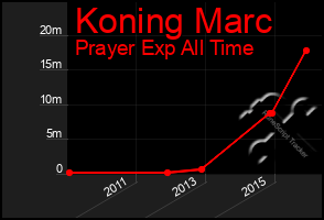 Total Graph of Koning Marc