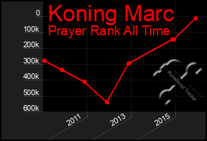 Total Graph of Koning Marc