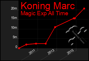 Total Graph of Koning Marc