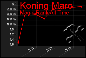 Total Graph of Koning Marc