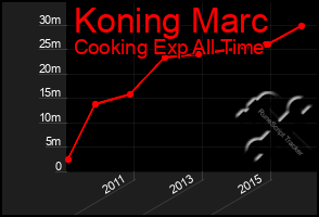 Total Graph of Koning Marc