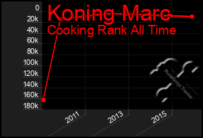 Total Graph of Koning Marc