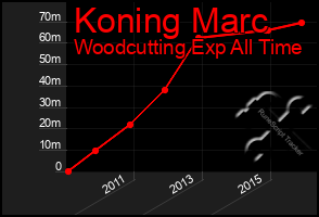 Total Graph of Koning Marc