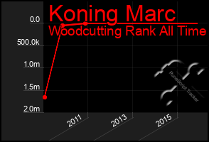 Total Graph of Koning Marc