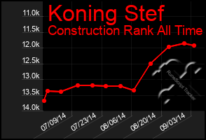 Total Graph of Koning Stef